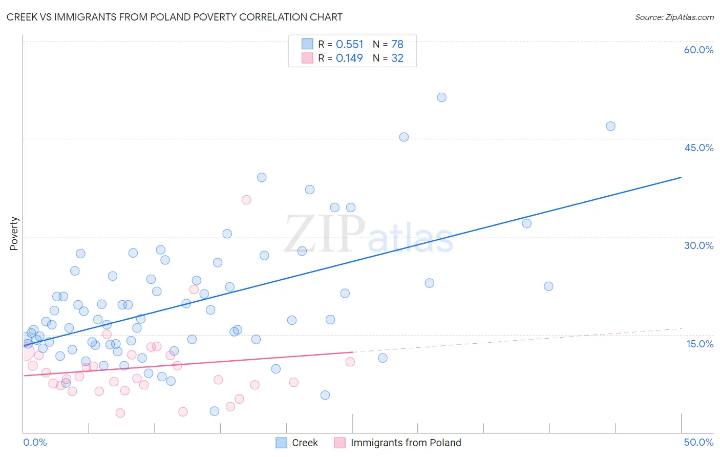 Creek vs Immigrants from Poland Poverty