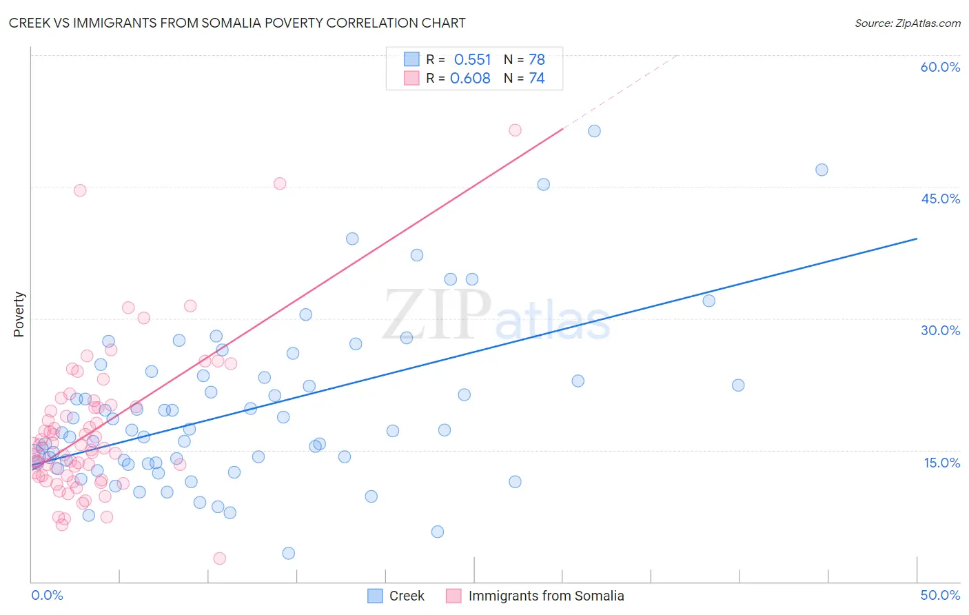 Creek vs Immigrants from Somalia Poverty