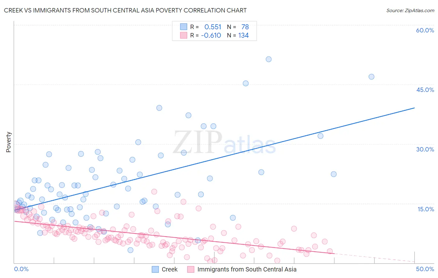 Creek vs Immigrants from South Central Asia Poverty