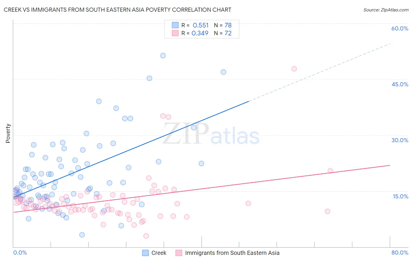 Creek vs Immigrants from South Eastern Asia Poverty