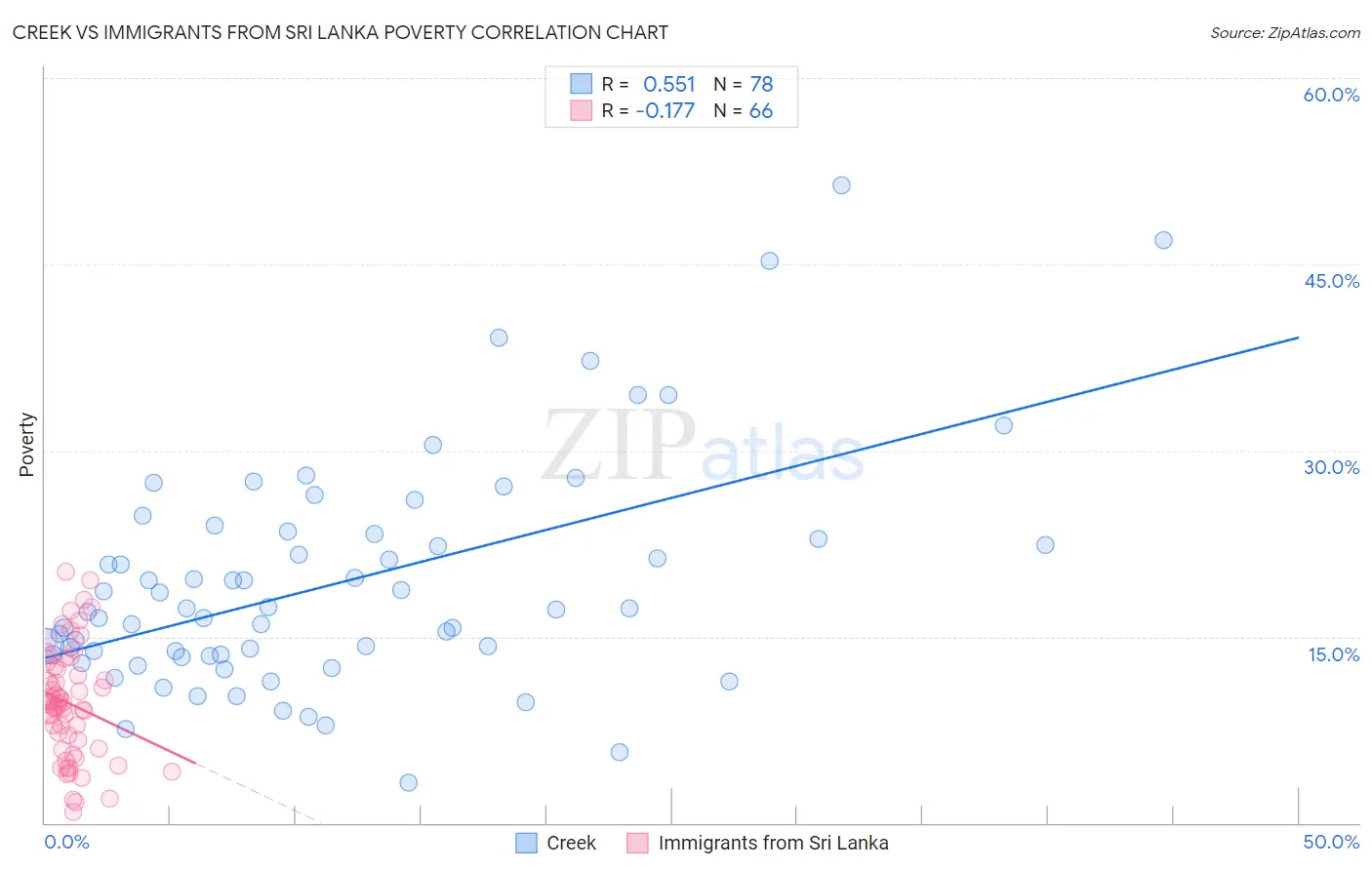 Creek vs Immigrants from Sri Lanka Poverty