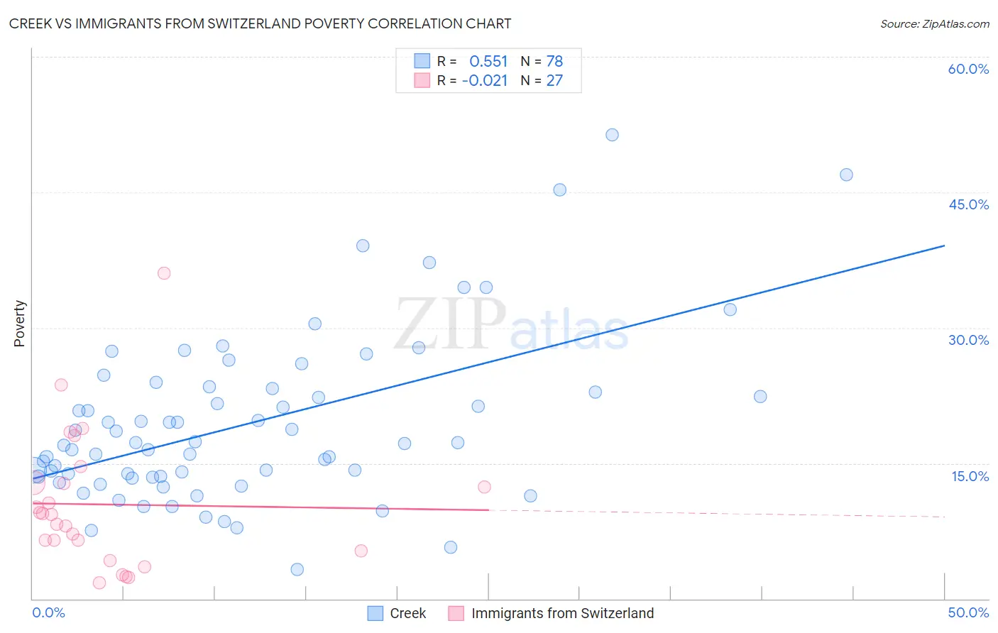 Creek vs Immigrants from Switzerland Poverty