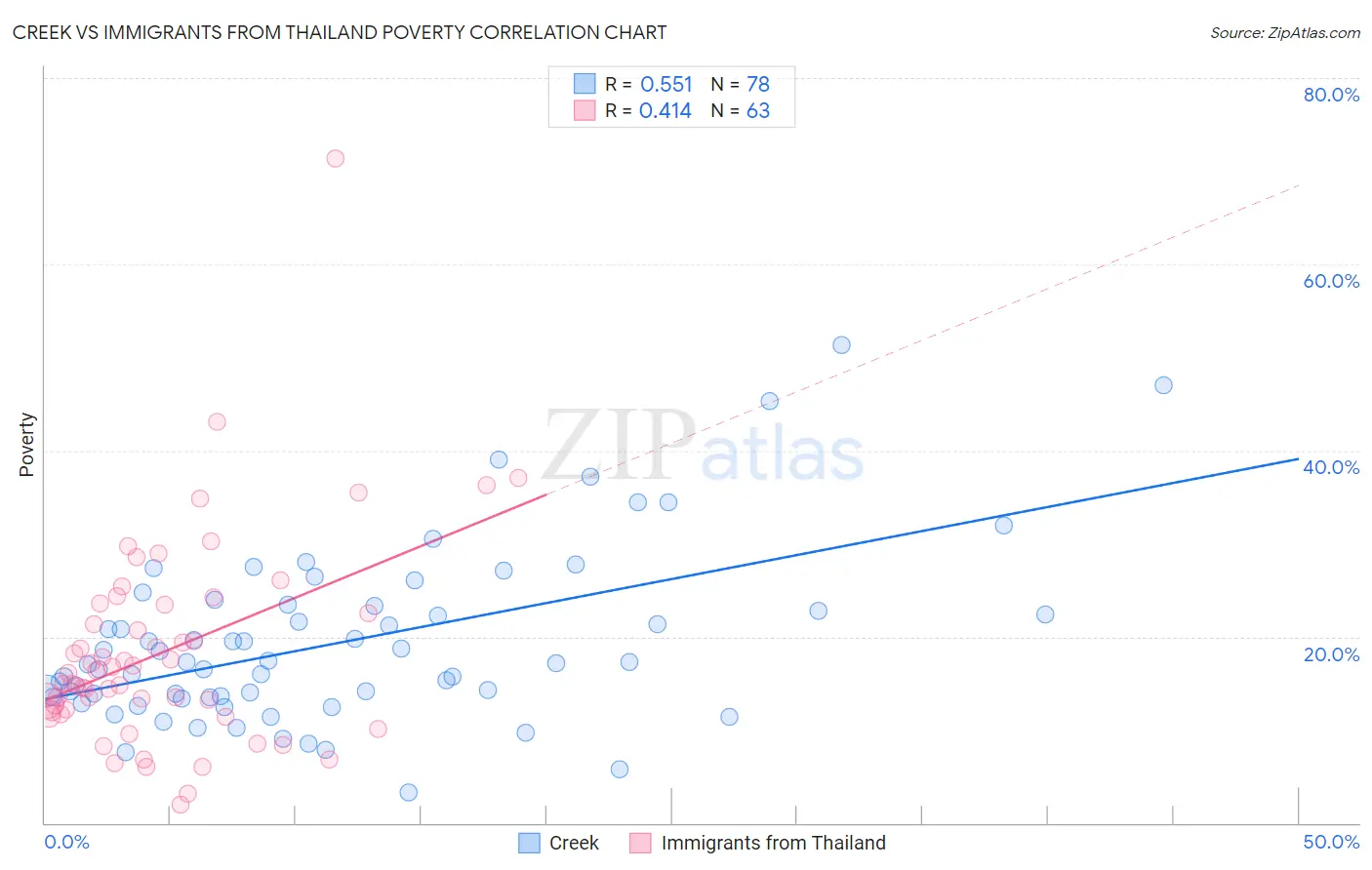 Creek vs Immigrants from Thailand Poverty