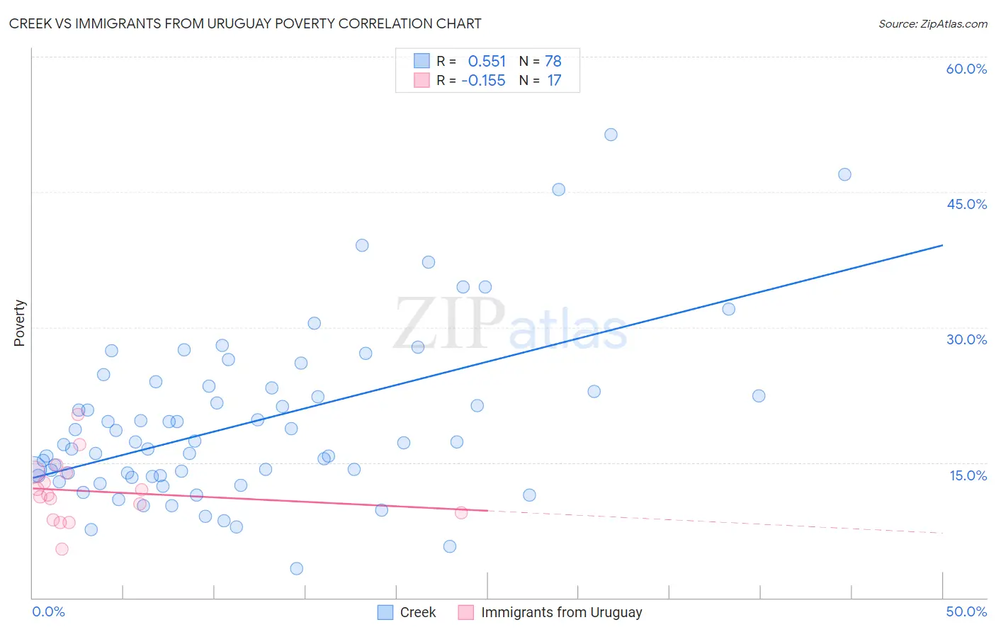 Creek vs Immigrants from Uruguay Poverty
