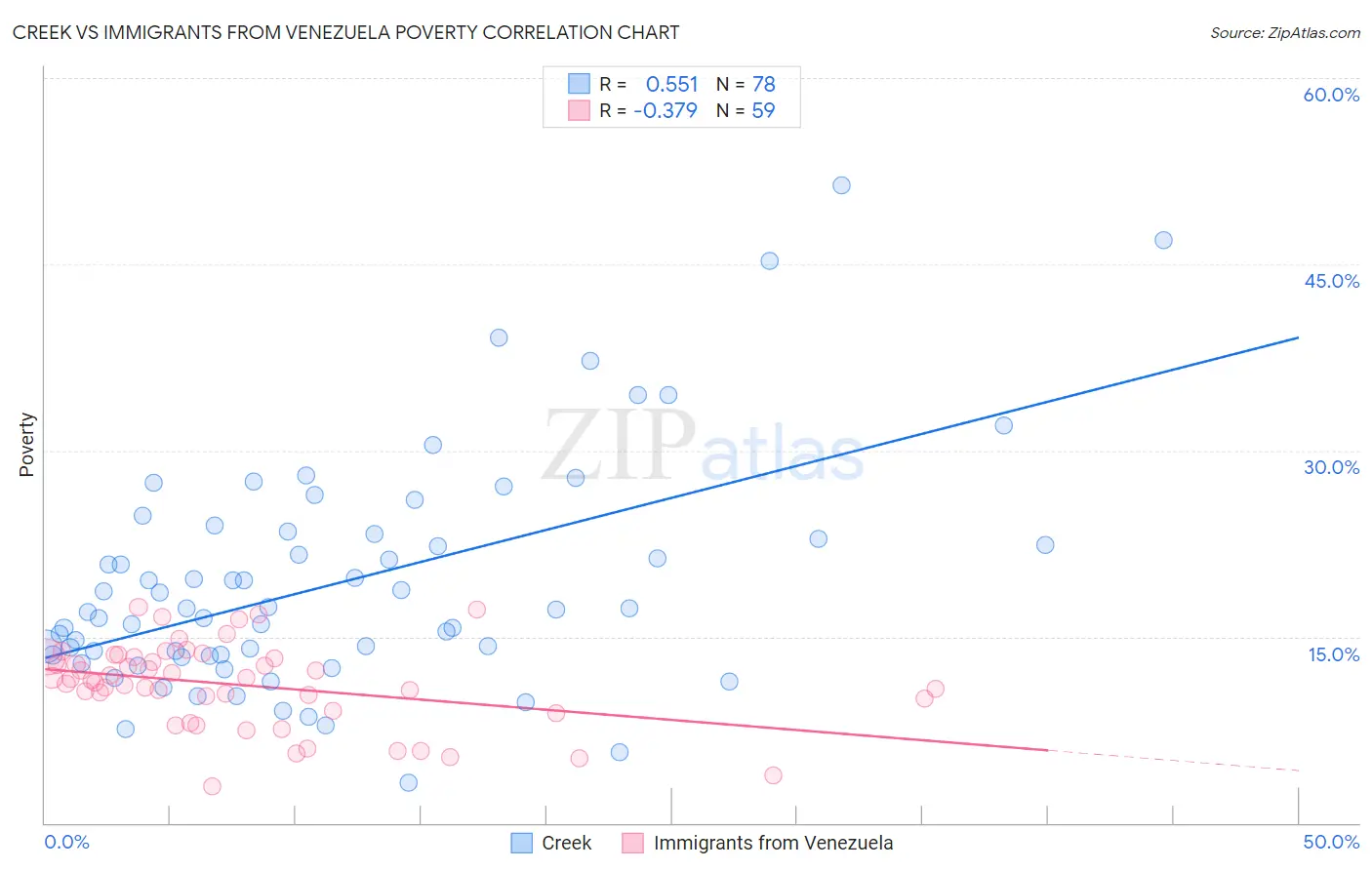 Creek vs Immigrants from Venezuela Poverty
