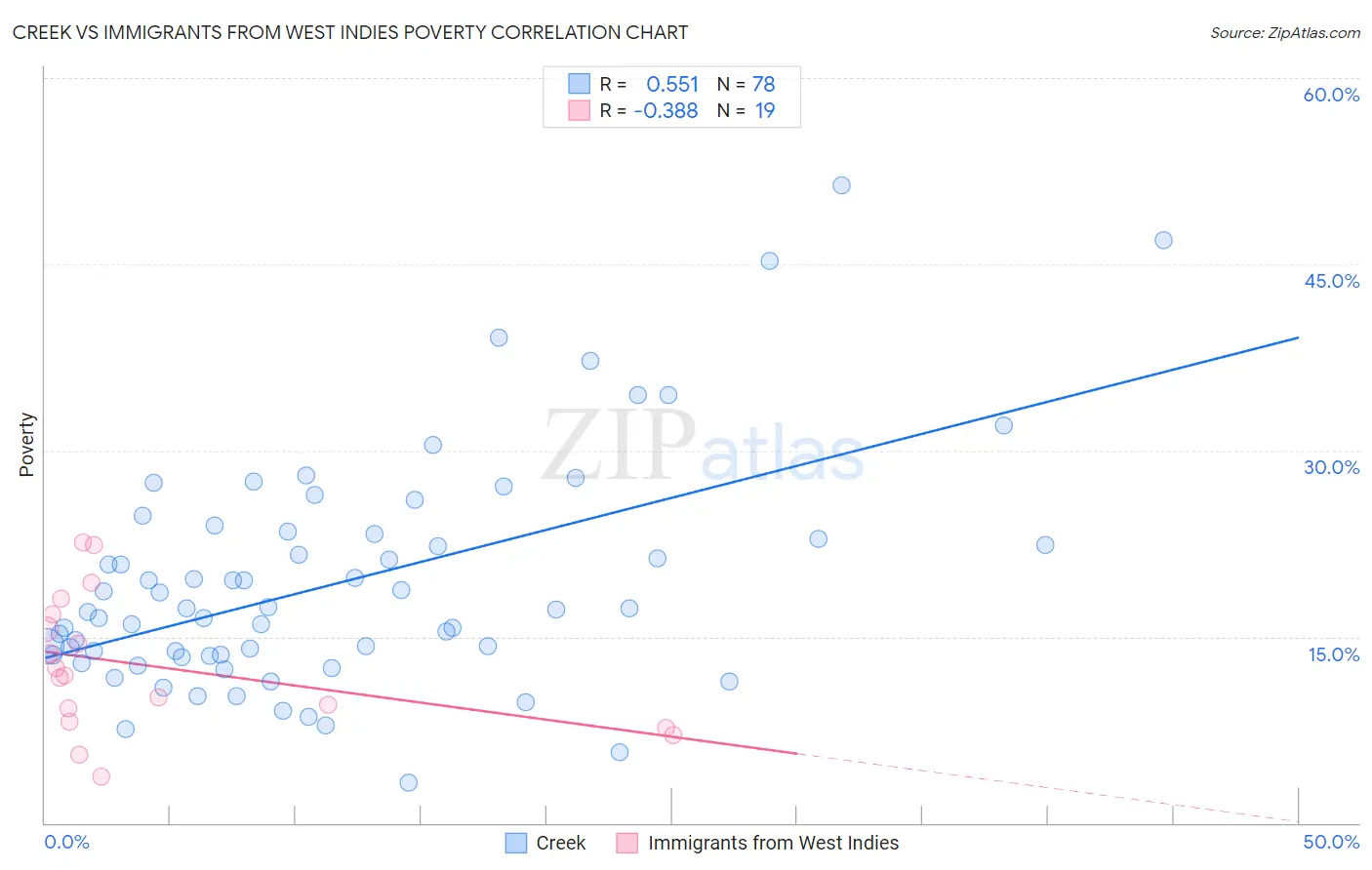 Creek vs Immigrants from West Indies Poverty