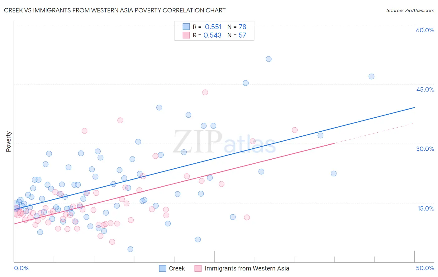 Creek vs Immigrants from Western Asia Poverty