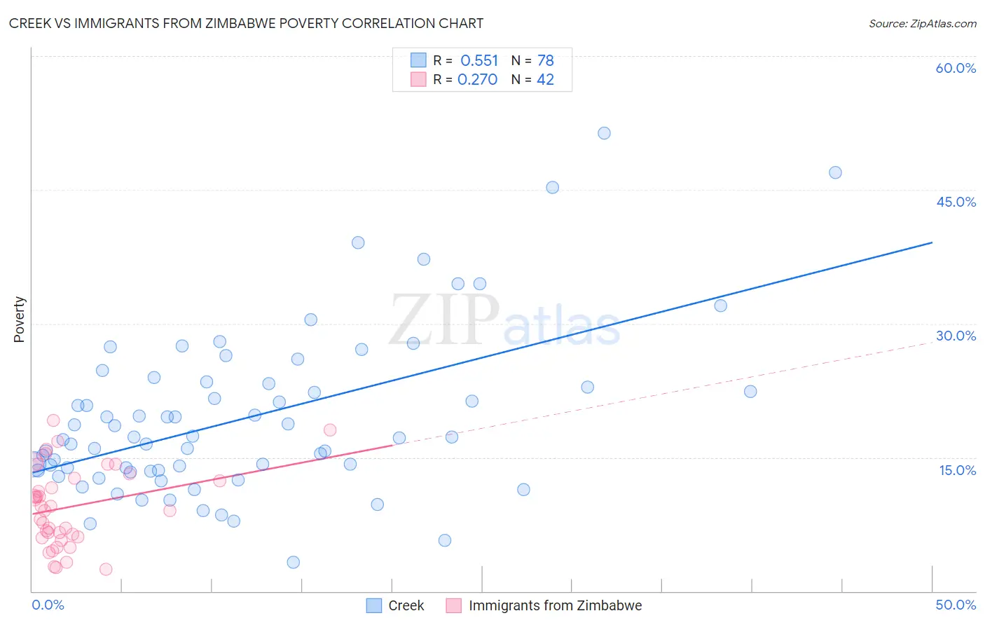 Creek vs Immigrants from Zimbabwe Poverty
