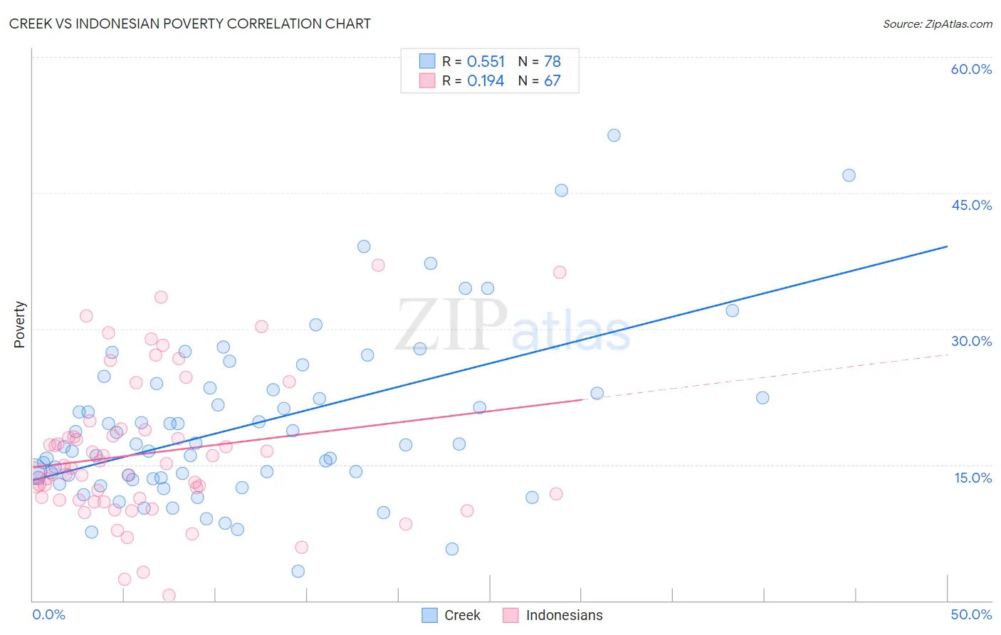 Creek vs Indonesian Poverty