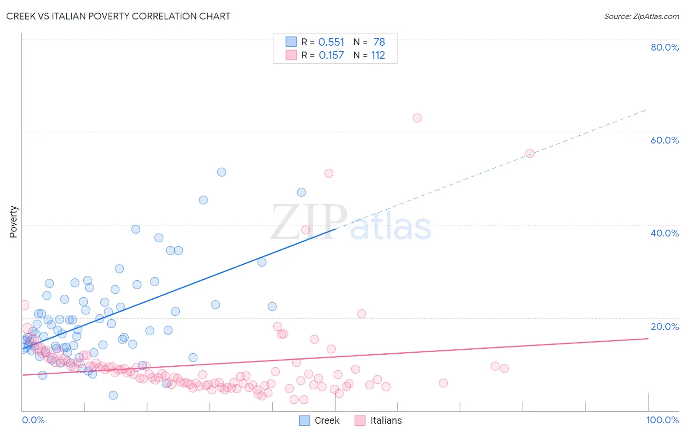 Creek vs Italian Poverty