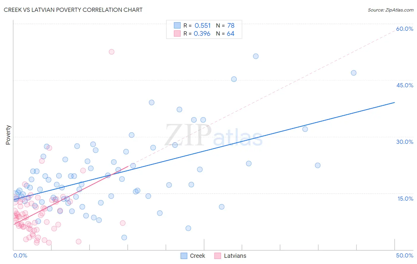Creek vs Latvian Poverty