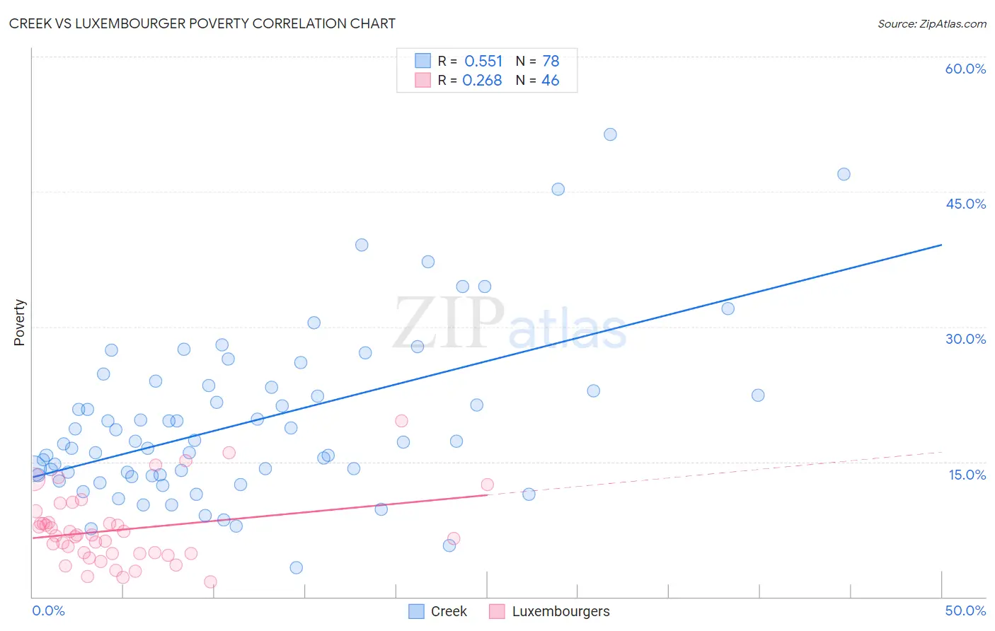 Creek vs Luxembourger Poverty