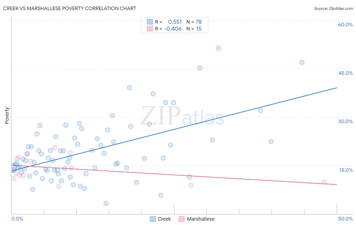 Creek vs Marshallese Poverty