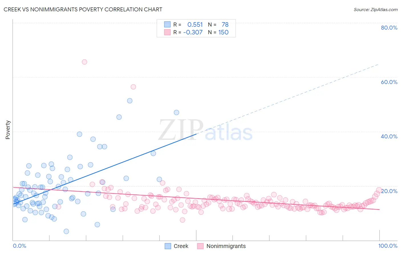 Creek vs Nonimmigrants Poverty