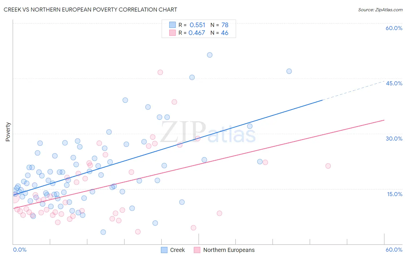 Creek vs Northern European Poverty