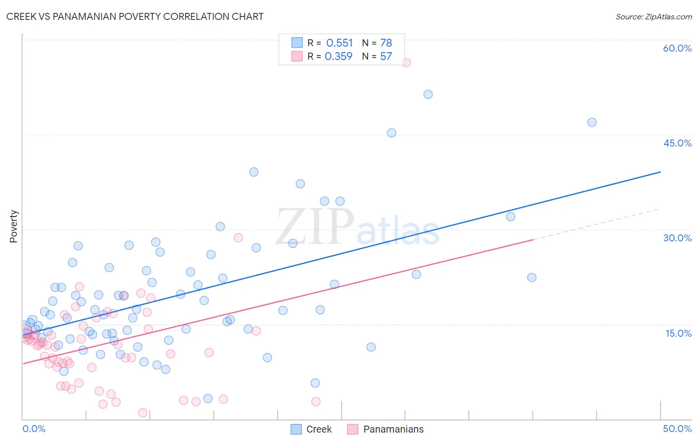Creek vs Panamanian Poverty