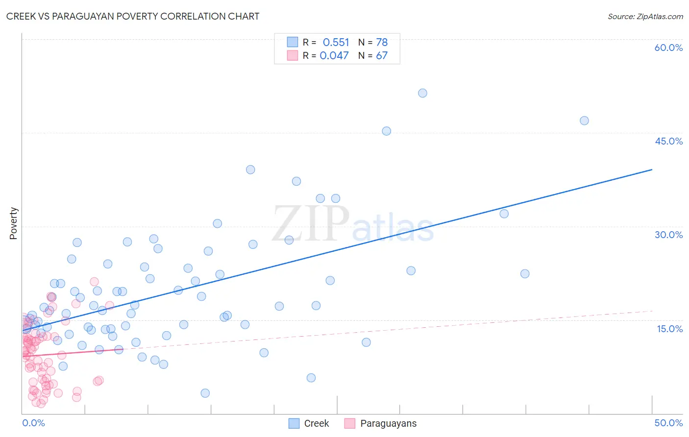 Creek vs Paraguayan Poverty