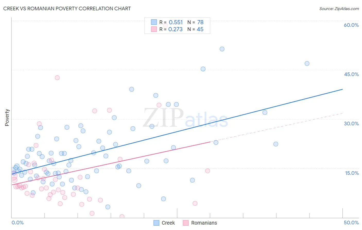 Creek vs Romanian Poverty