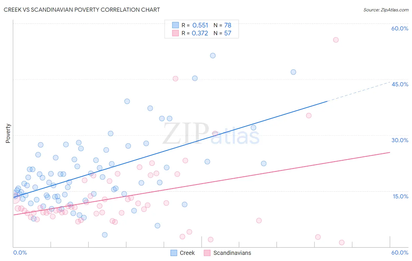 Creek vs Scandinavian Poverty