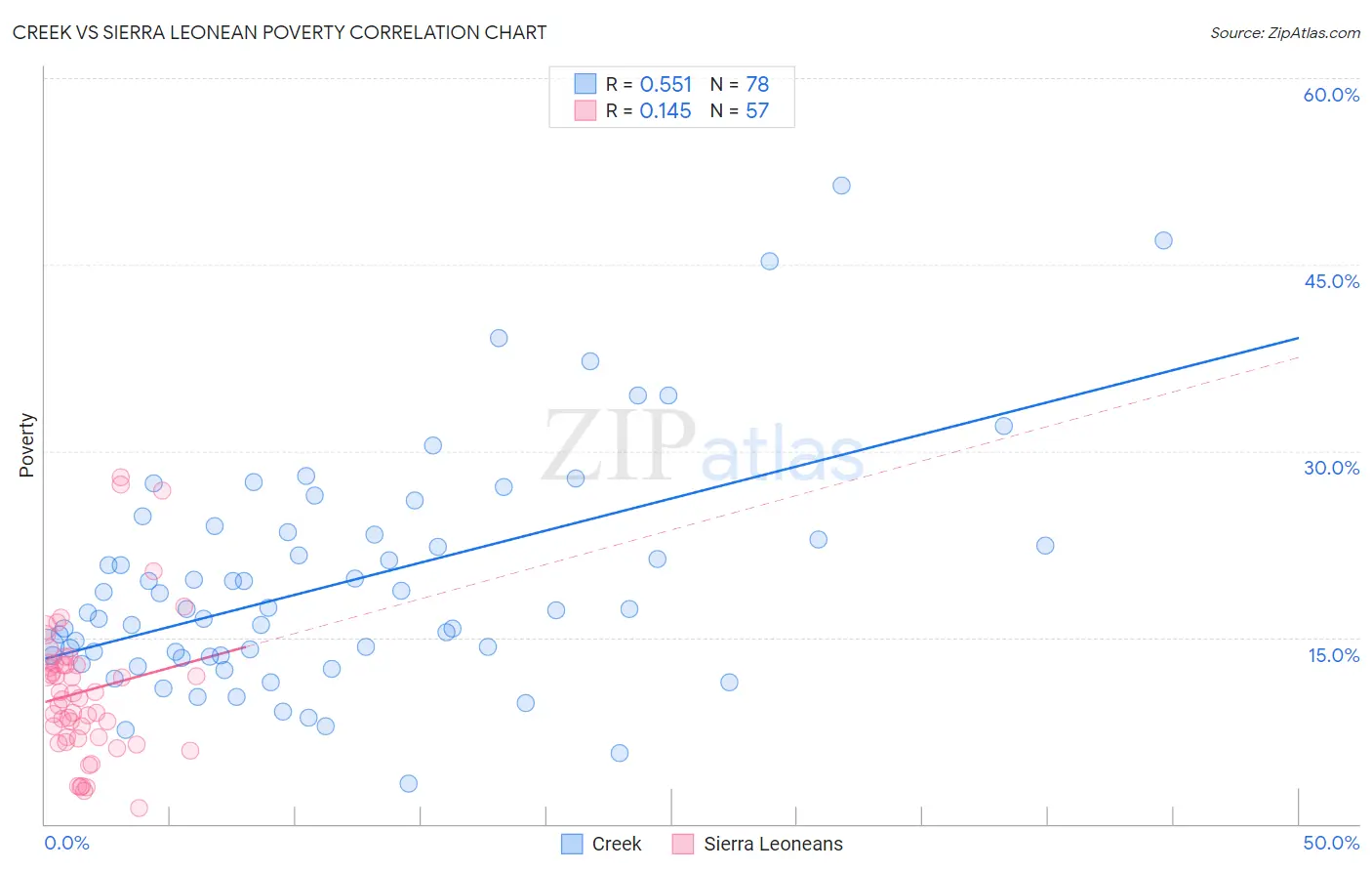 Creek vs Sierra Leonean Poverty