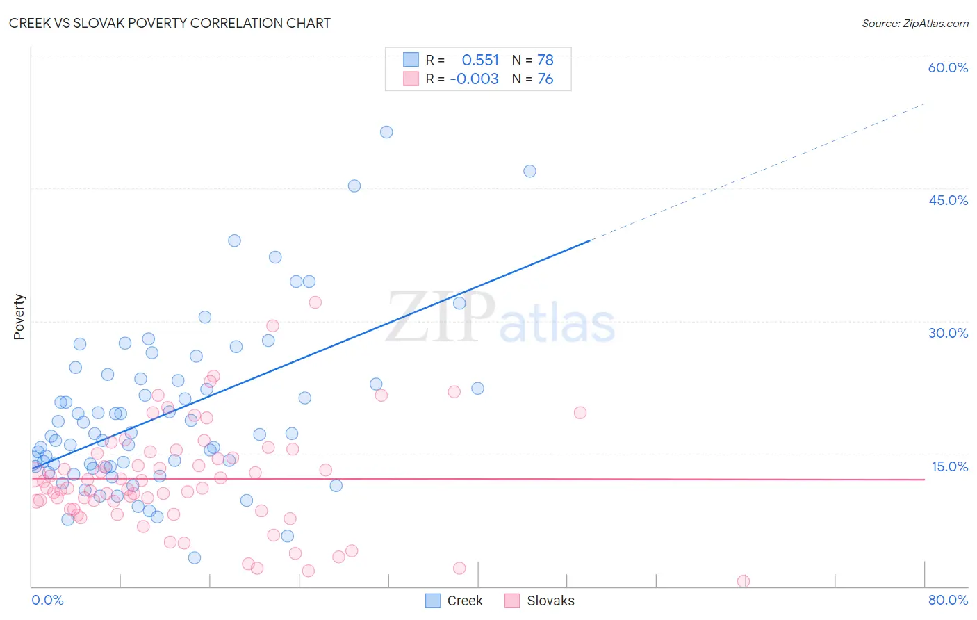 Creek vs Slovak Poverty