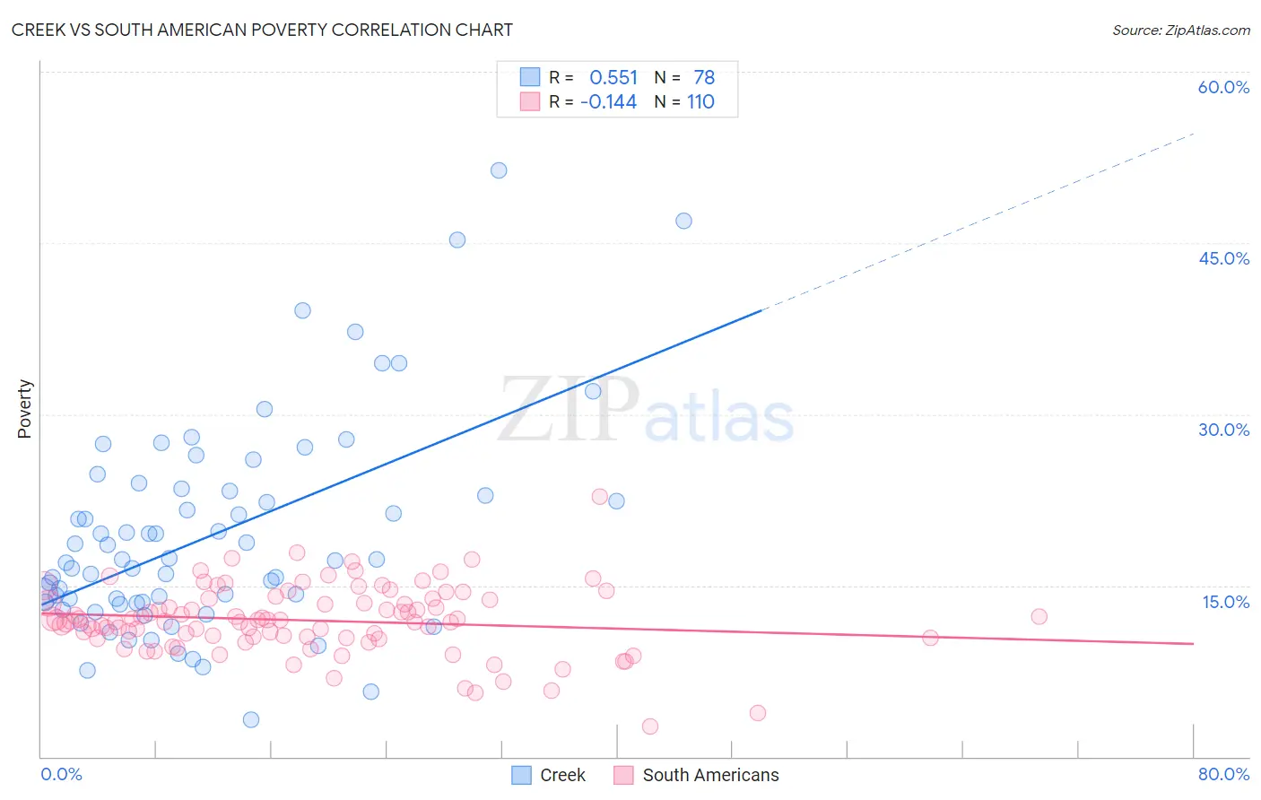 Creek vs South American Poverty