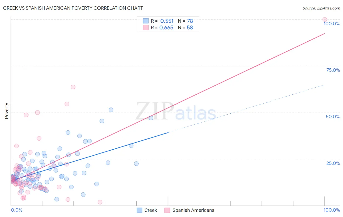Creek vs Spanish American Poverty