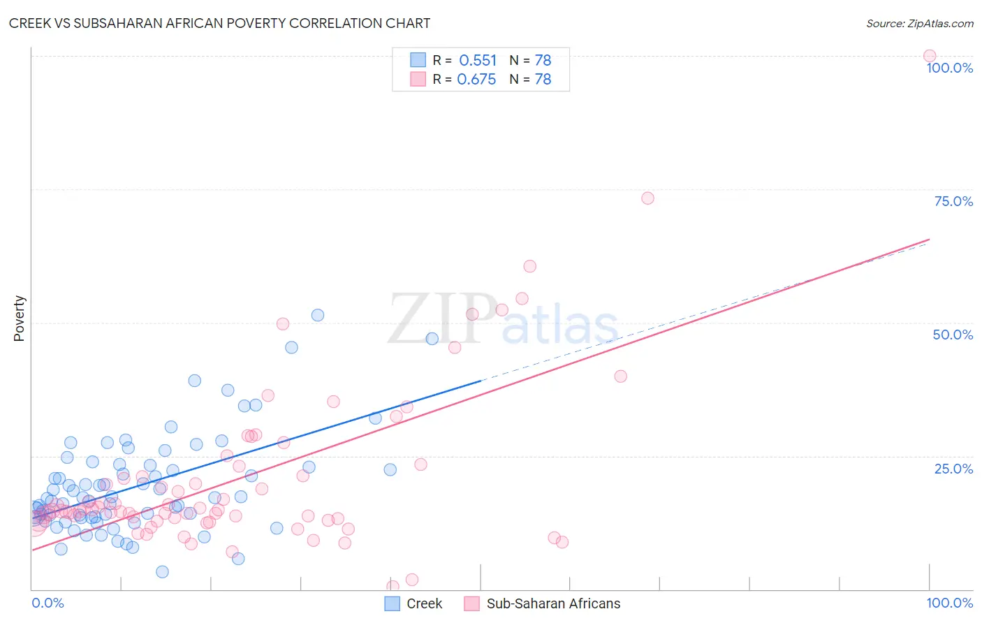 Creek vs Subsaharan African Poverty