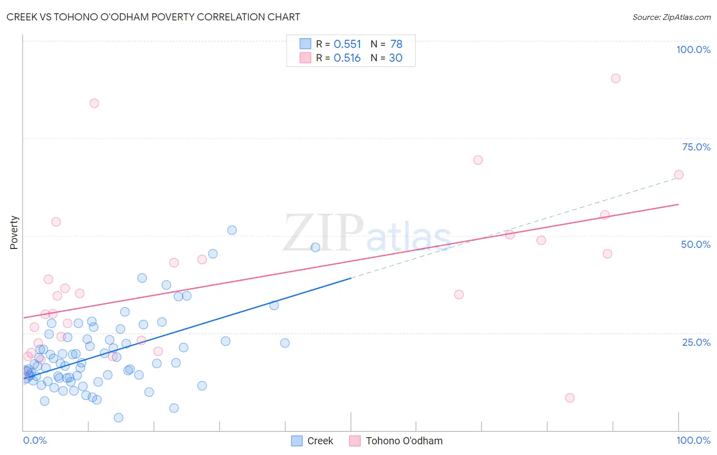 Creek vs Tohono O'odham Poverty