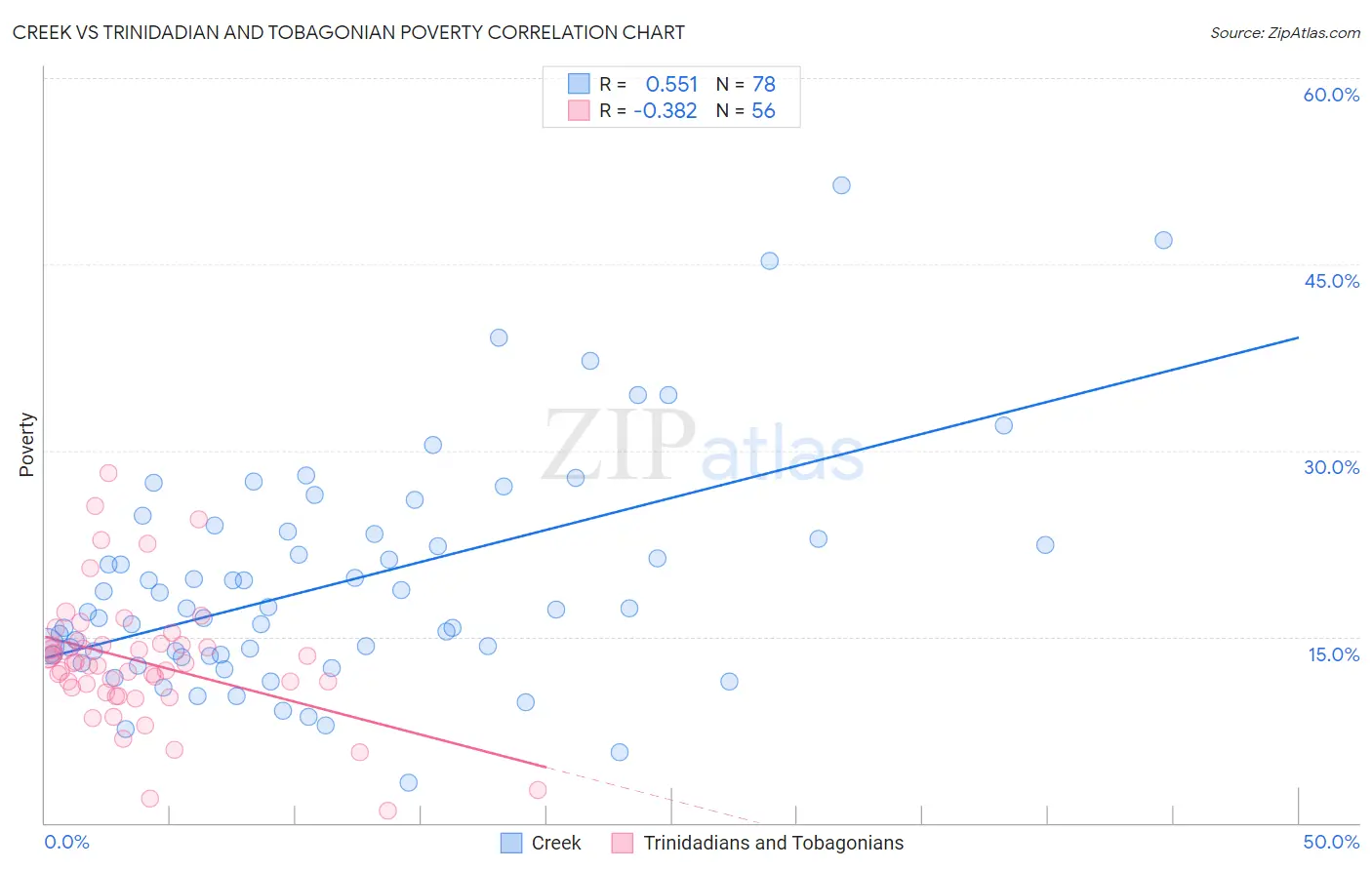 Creek vs Trinidadian and Tobagonian Poverty