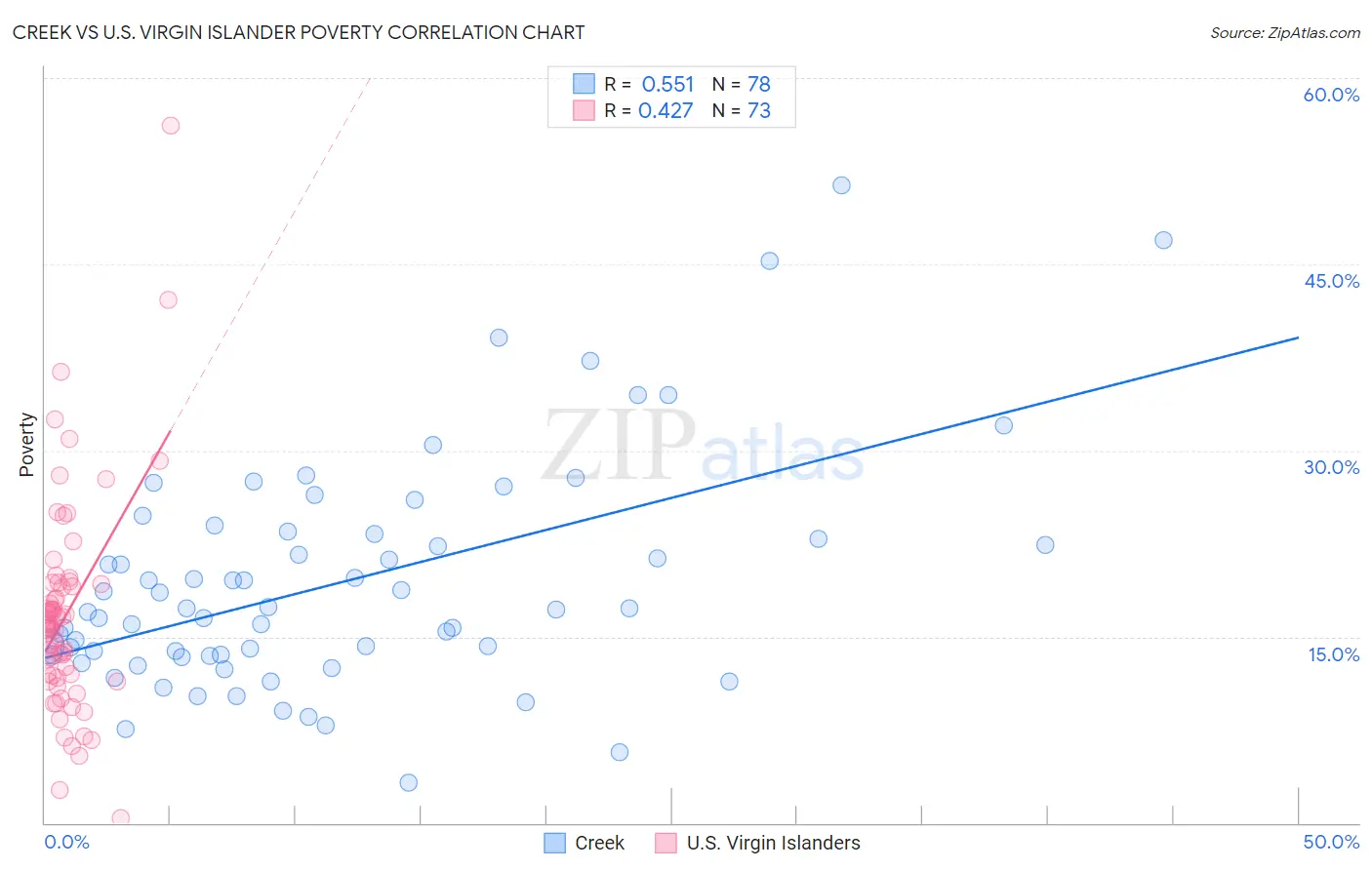 Creek vs U.S. Virgin Islander Poverty