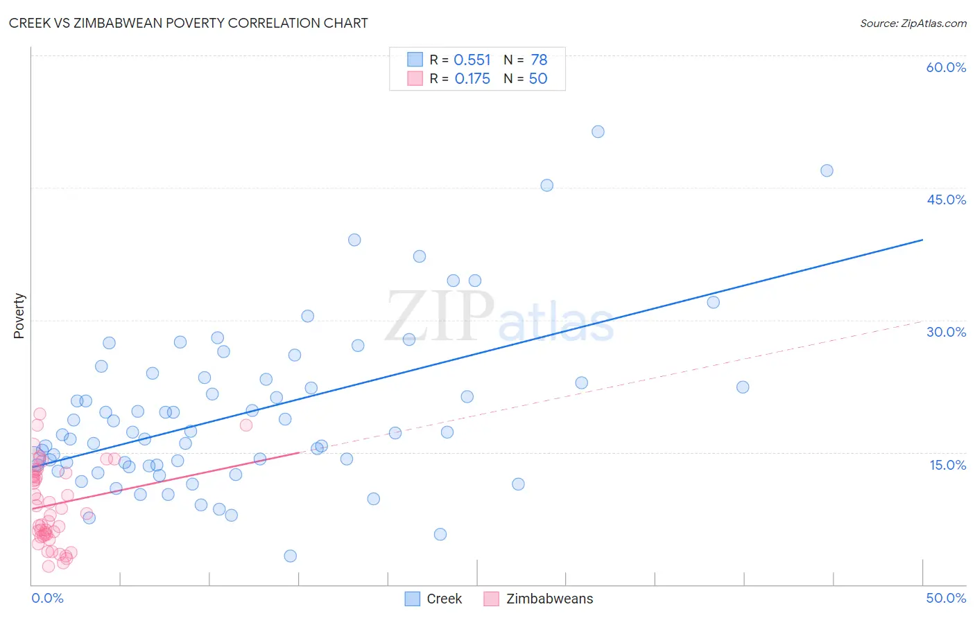Creek vs Zimbabwean Poverty