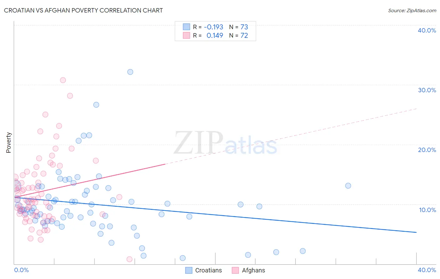 Croatian vs Afghan Poverty