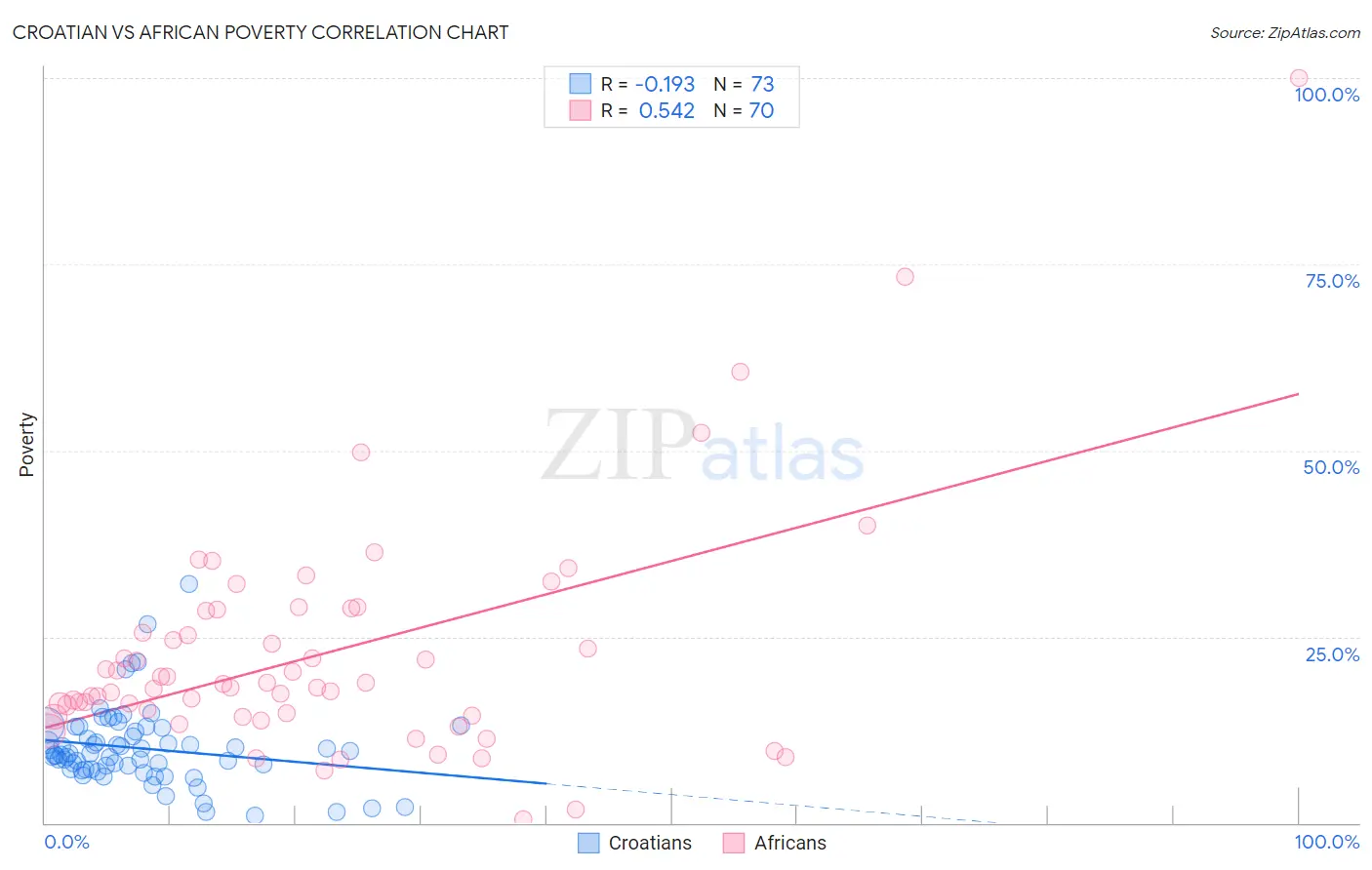 Croatian vs African Poverty