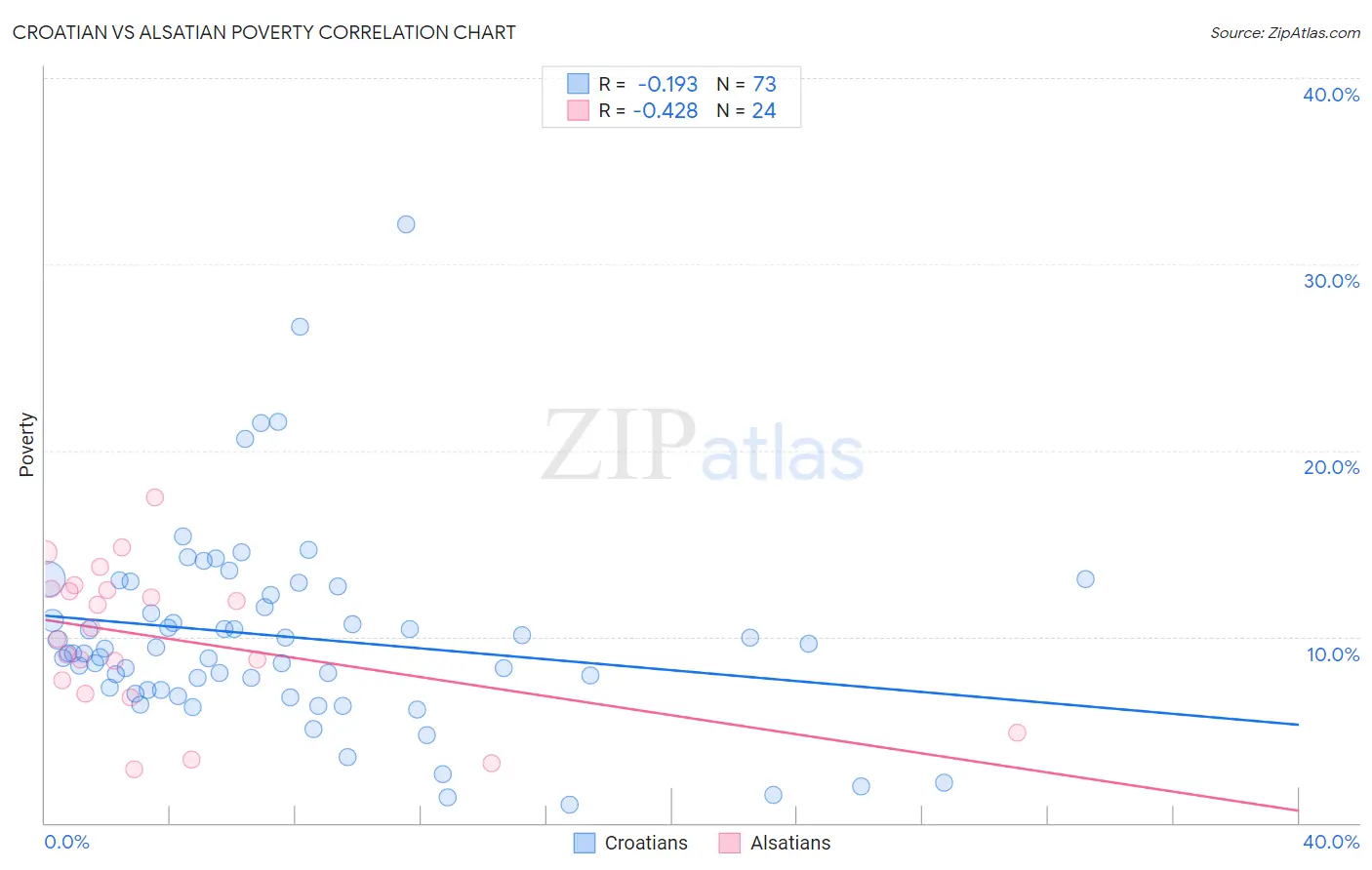 Croatian vs Alsatian Poverty