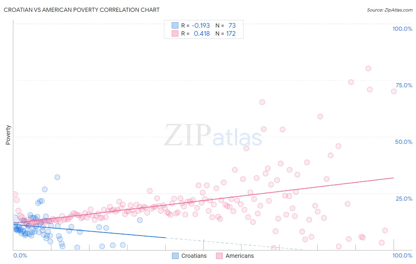 Croatian vs American Poverty