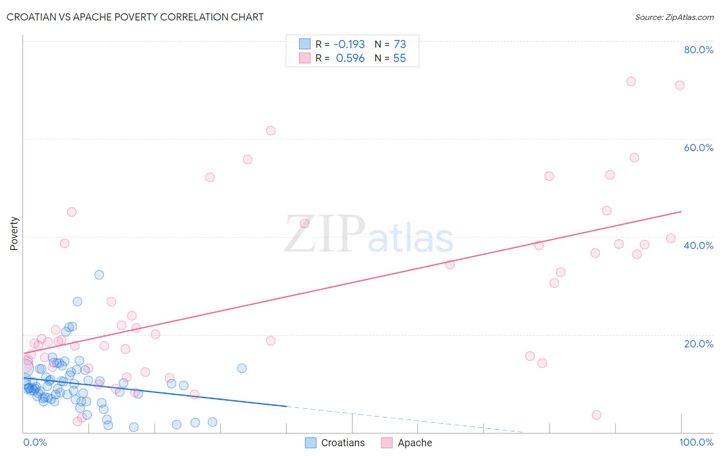 Croatian vs Apache Poverty