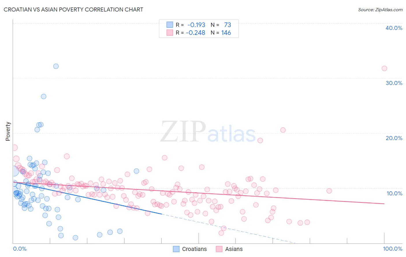 Croatian vs Asian Poverty