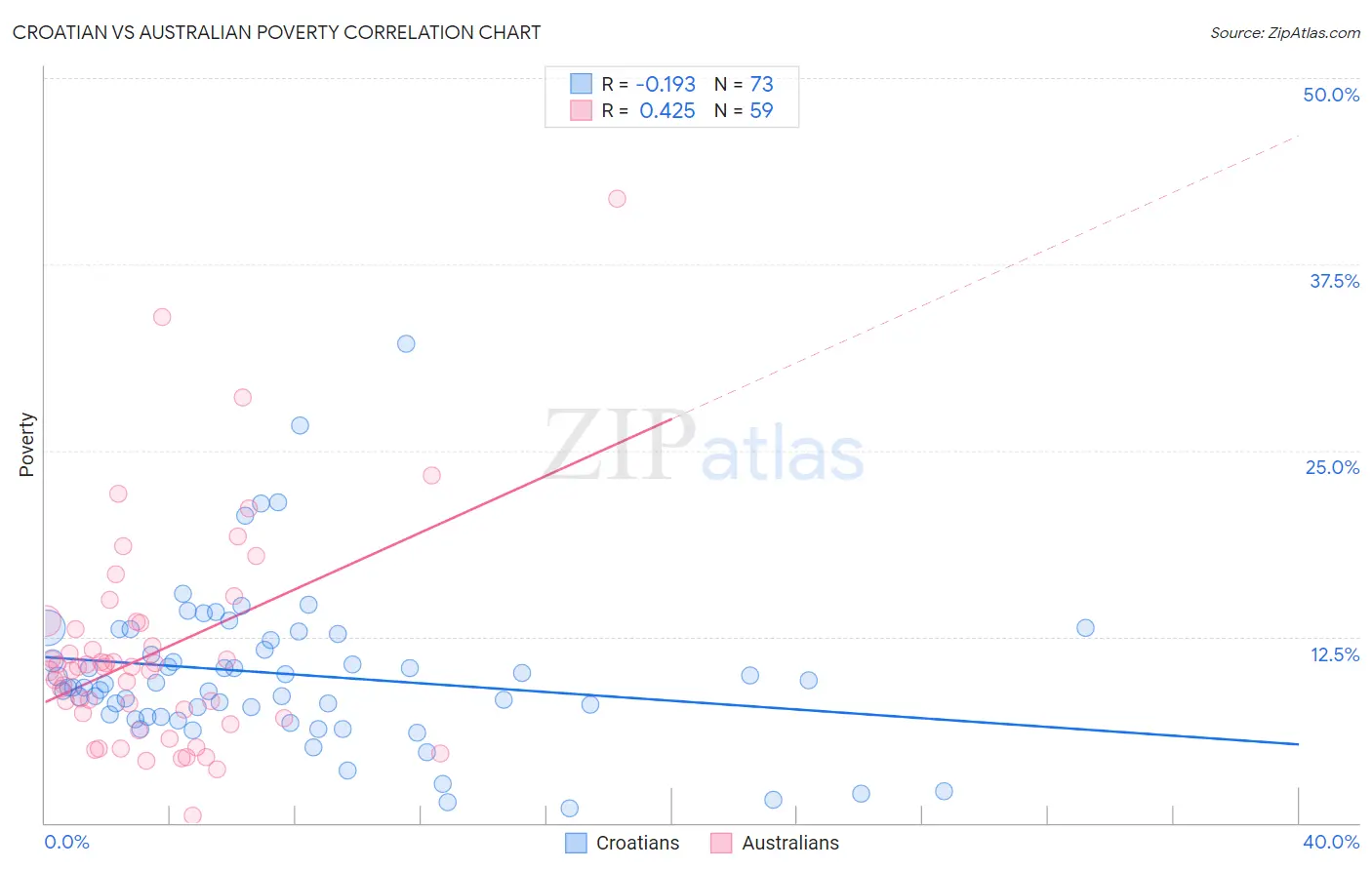 Croatian vs Australian Poverty