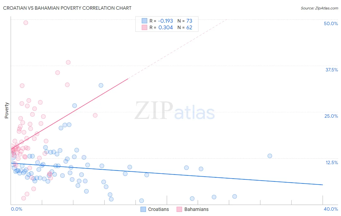 Croatian vs Bahamian Poverty