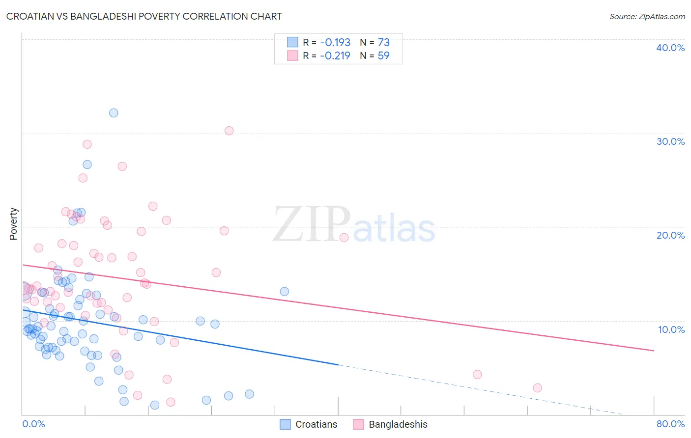 Croatian vs Bangladeshi Poverty