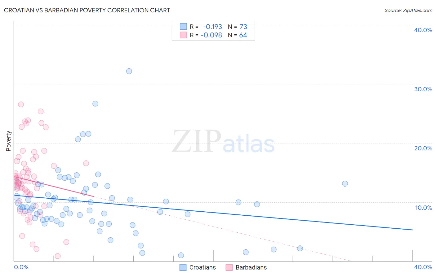 Croatian vs Barbadian Poverty