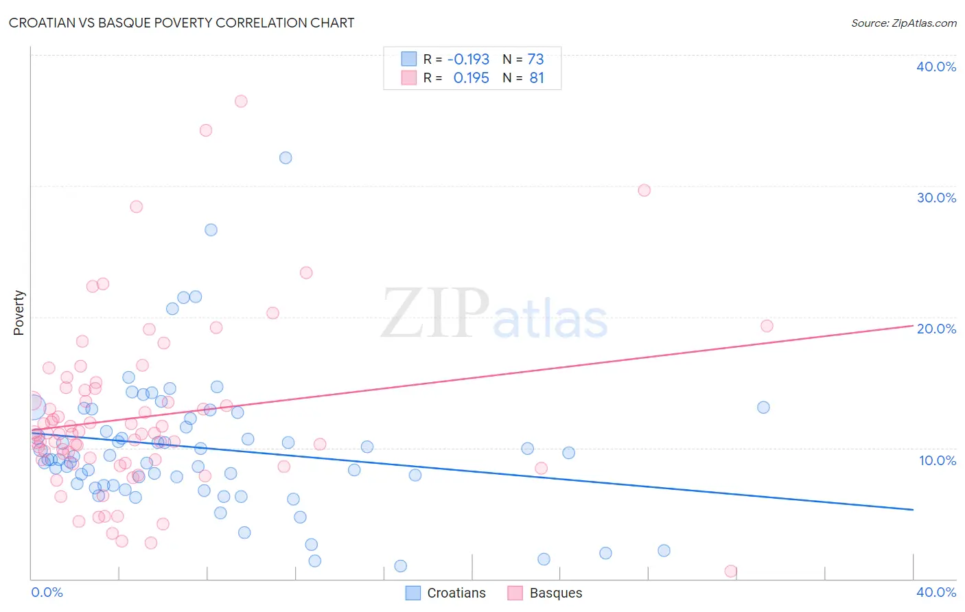 Croatian vs Basque Poverty
