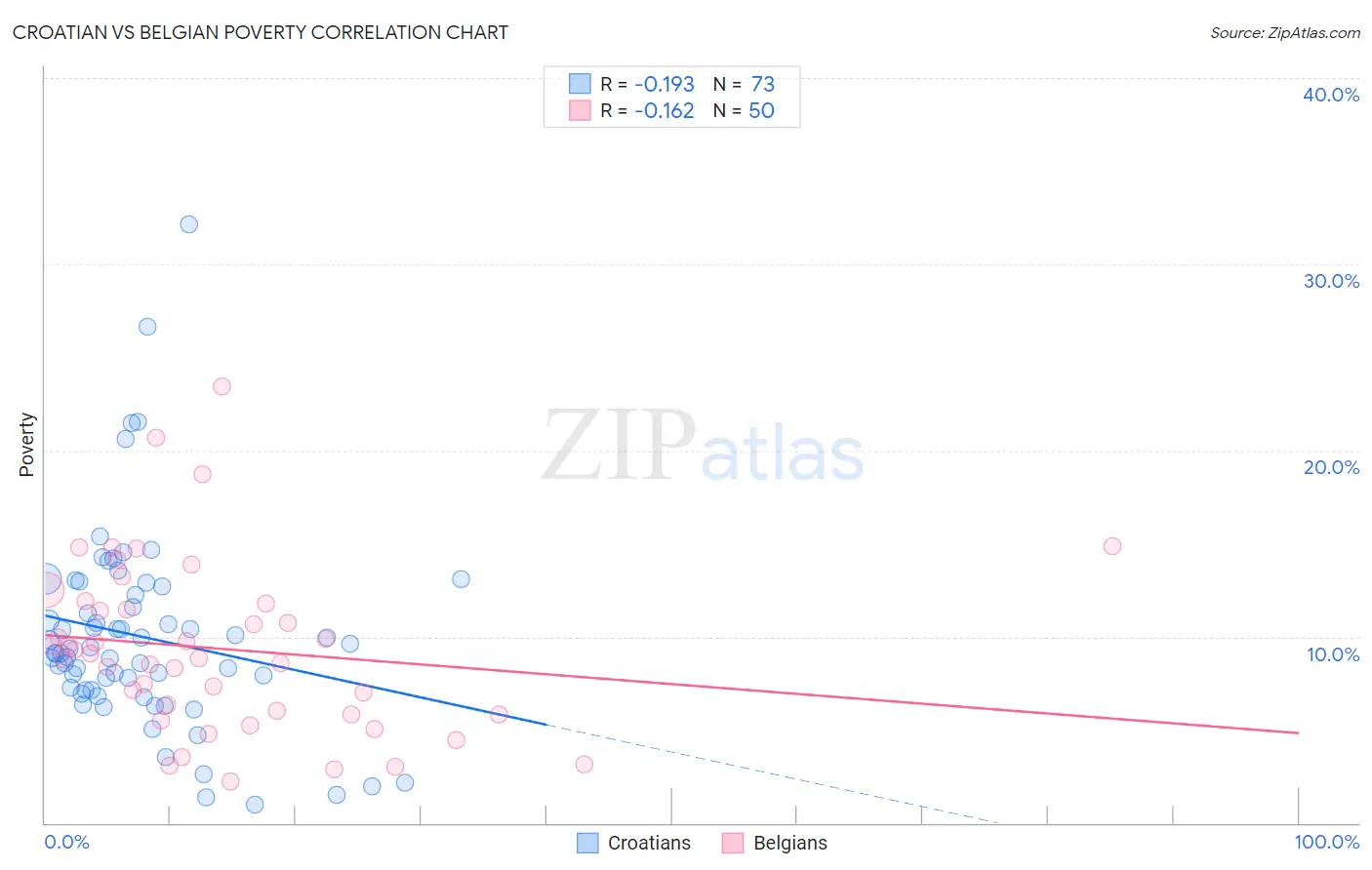 Croatian vs Belgian Poverty
