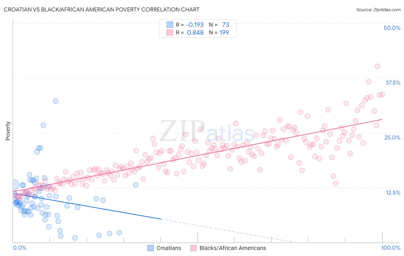 Croatian vs Black/African American Poverty
