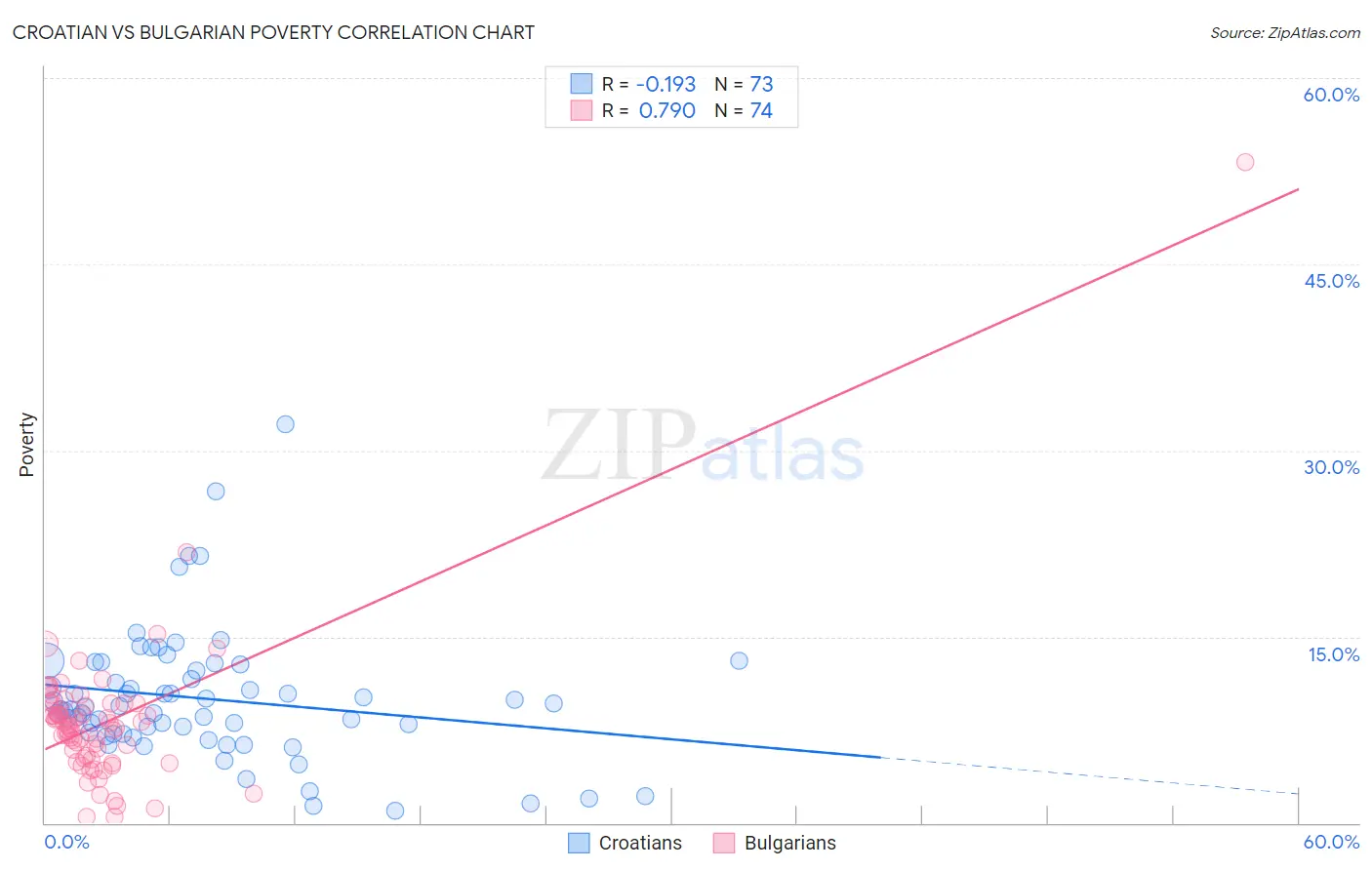 Croatian vs Bulgarian Poverty