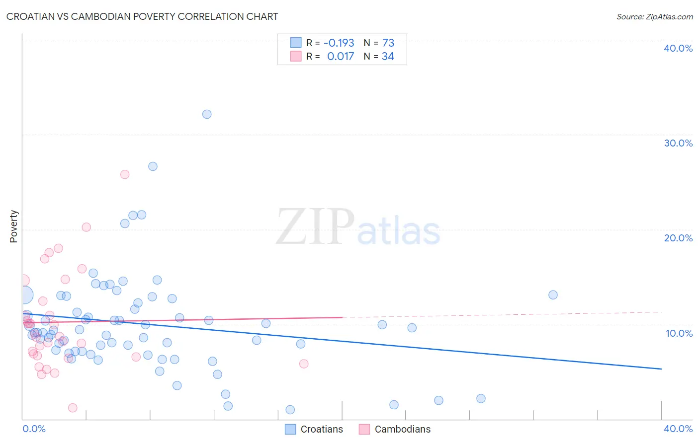 Croatian vs Cambodian Poverty