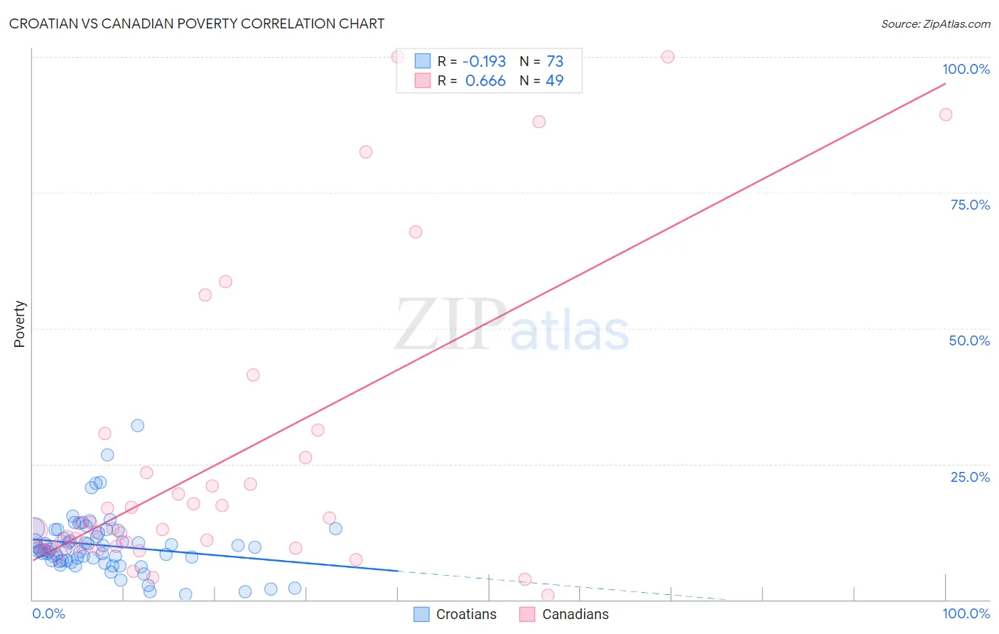 Croatian vs Canadian Poverty