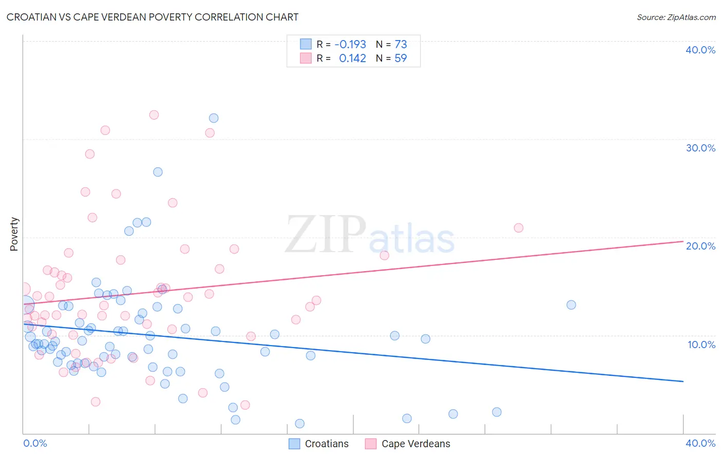 Croatian vs Cape Verdean Poverty