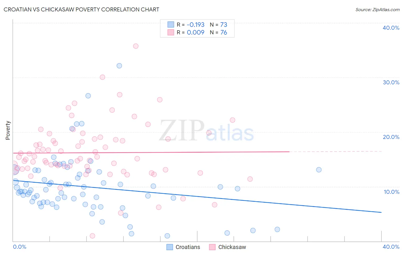 Croatian vs Chickasaw Poverty